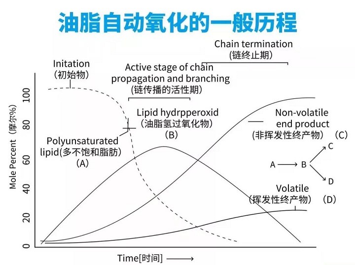 油脂氧化系列知识（三）| 酸价高低是评价油脂劣变程度的重要指标