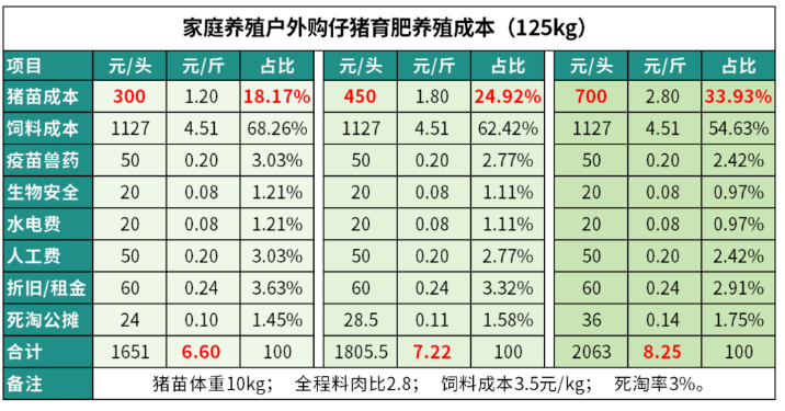 猪苗贵，猪价低，养殖达人们靠什么挣钱？
